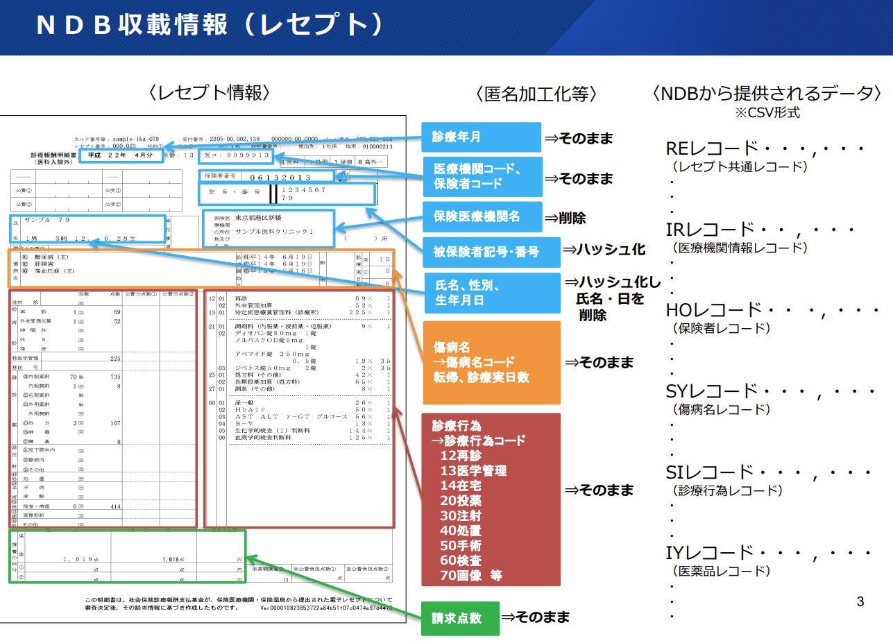 Japanese alt text: わが国の健康医療等データ利活用の取組みと民間活用の可能性_図表3