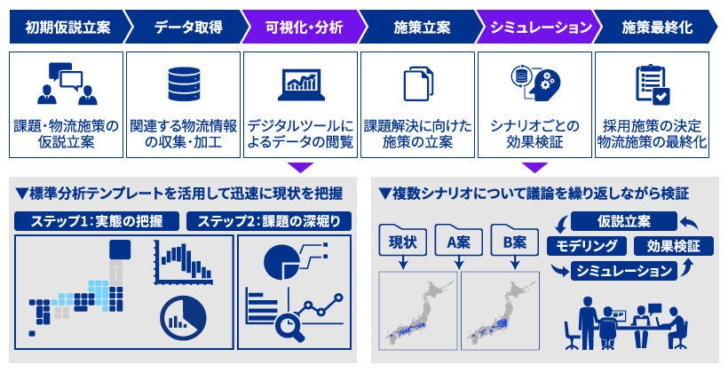 Japanese alt text: 物流構想策定支援_図表3