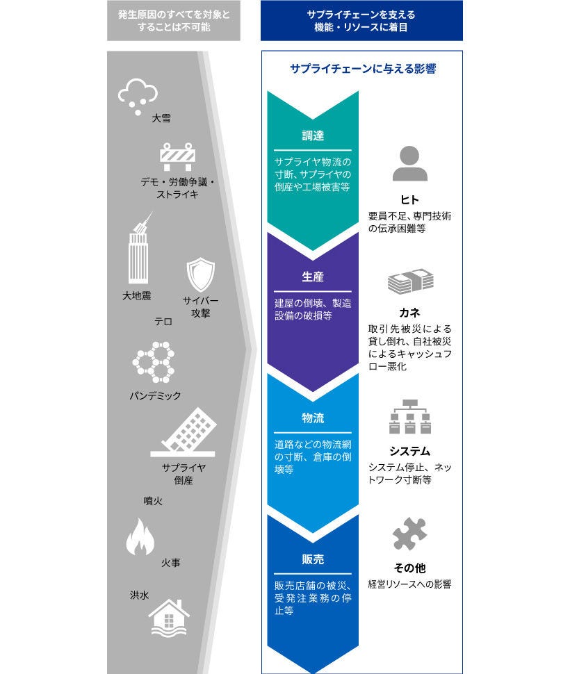 Japanese alt text: グローバルサプライチェーンマネジメント_図表1