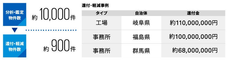 KPMGの実績