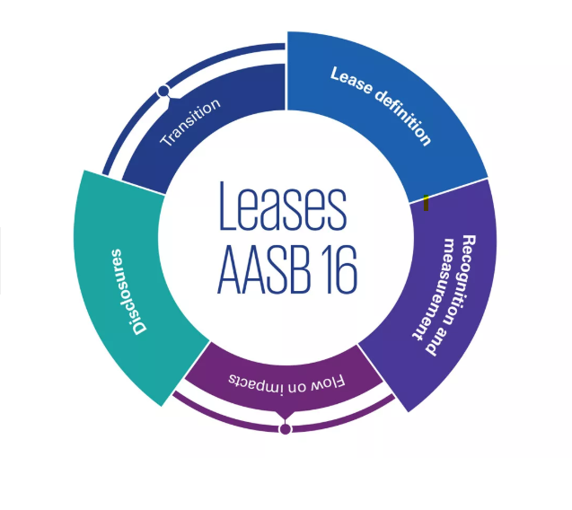 Leases AASB 16 – Leases definition | Recognition and Measurement | Disclosures